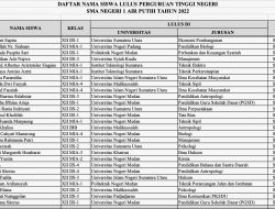 27 Pelajar SMAN 1 Air Putih Lulus SNMPTN