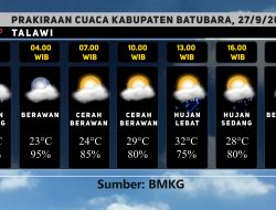Prakiraan Cuaca Kabupaten Batubara Esok Hari, 27/09/2022
