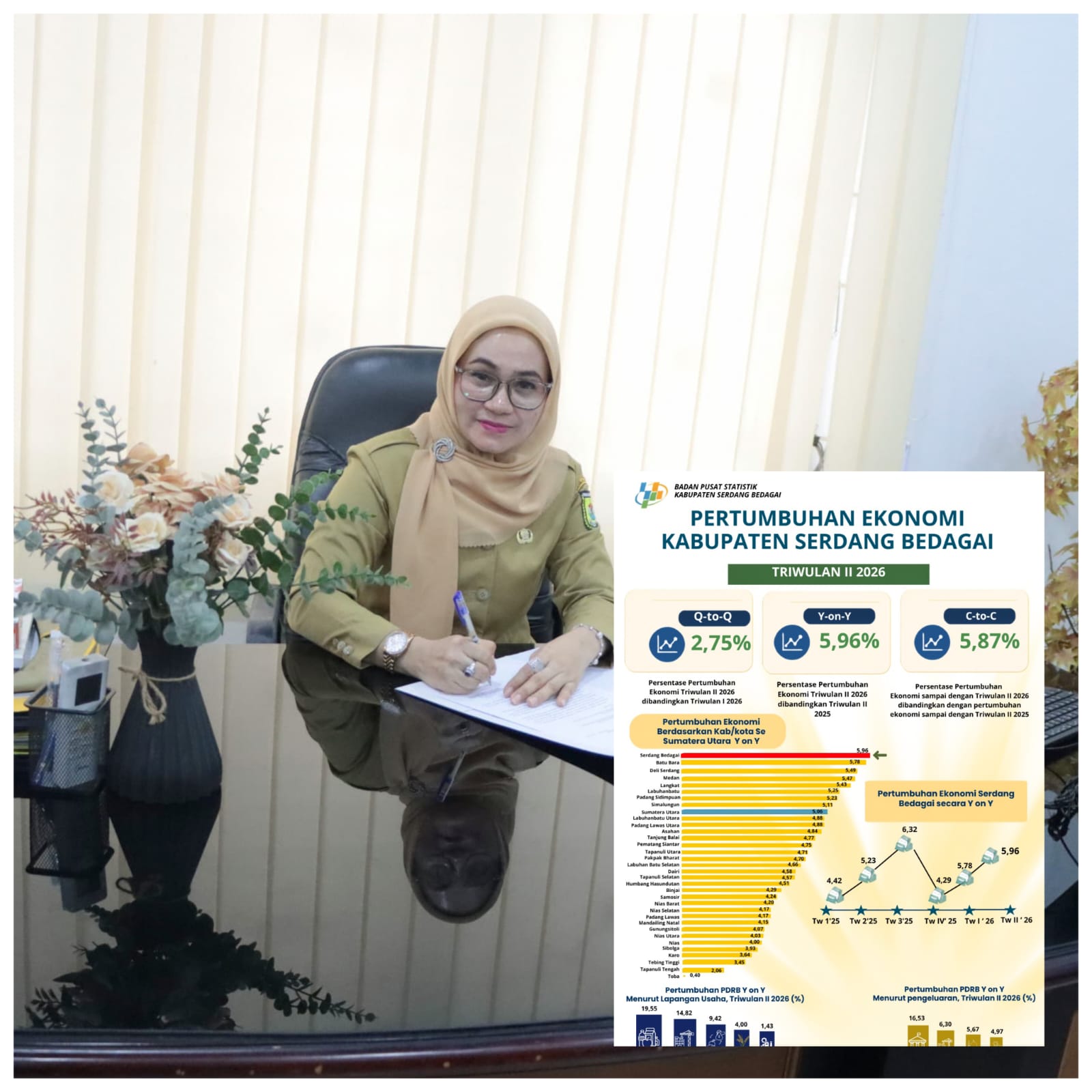 Ekonomi Sergai Tumbuh 5,96 Persen, Tertinggi di Sumut 1 Ekonomi Sergai Tumbuh 5,96 Persen, Tertinggi di Sumut